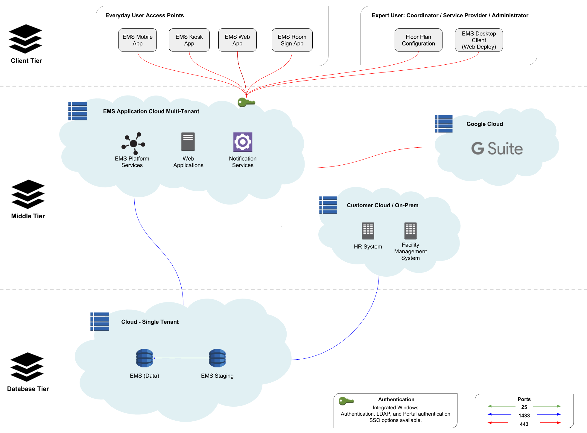 Architecture of EMS Cloud Services